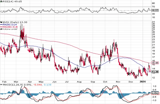VIX - technická analýza (19. 1. 2024, denní)