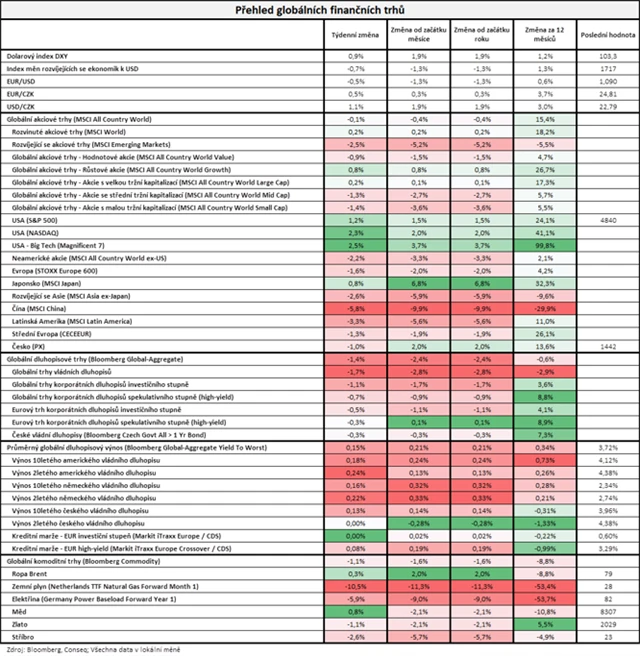 Vývoj na trzích v týdnu do 19. 1. 2024