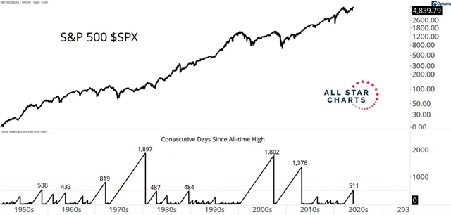 S&P 500 a historické zavírací maximum po 511 dnech