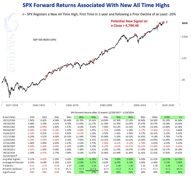 S&P 500 - výkonnost pod dosažení historického maxima alespoň po jednom roce