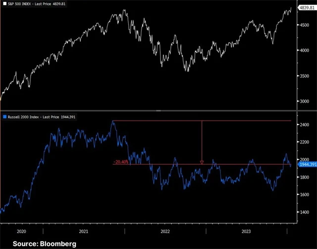 S&P 500 a Russell 2000