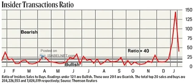 Insideři prodávají méně