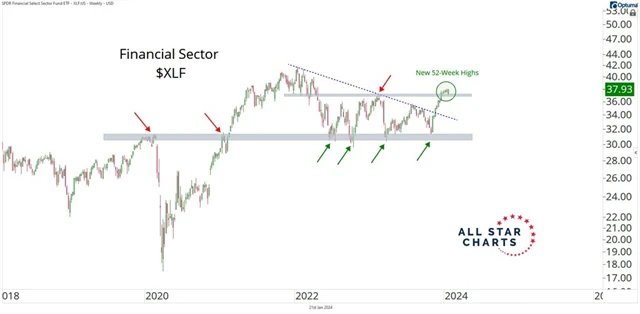 XLF - technická analýza
