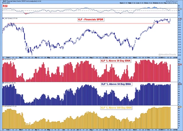XLF a podíl titulů nad klouzavými průměry
