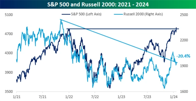 S&P 500 a Russell 2000