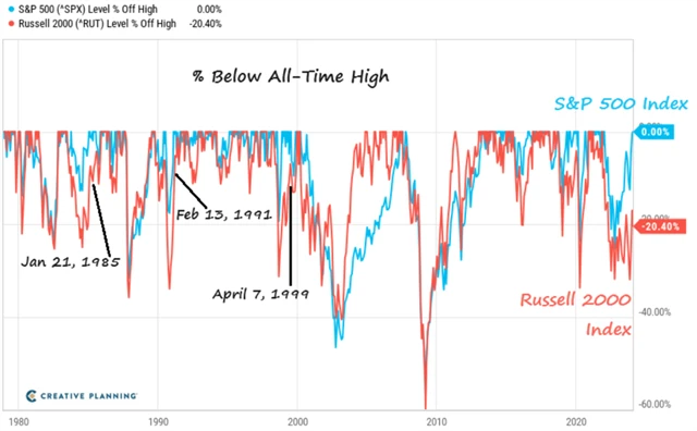S&P 500 a Russell 2000 - odstup od historických maxim