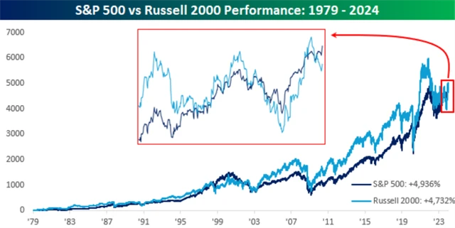 S&P 500 a Russell 2000 - celková výkonnost od vzniku indexu small caps