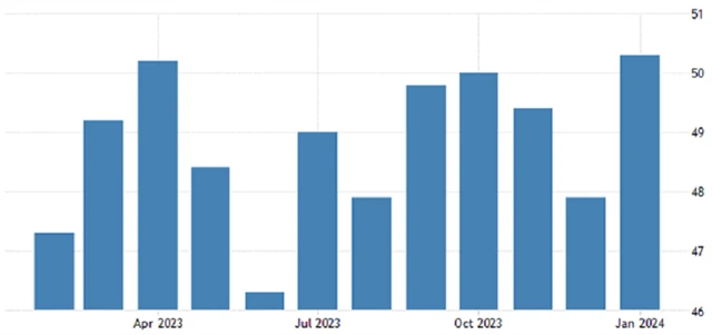 USA - výrobní PMI od S&P Global, zdroj: tradingeconomics.com