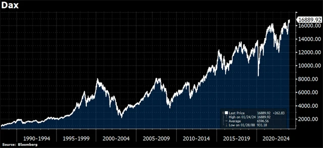 Index DAX, zdroj: Bloomberg