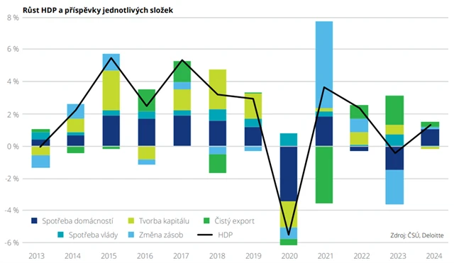 Česká ekonomika - HDP a příspěvky jednotlivých složek