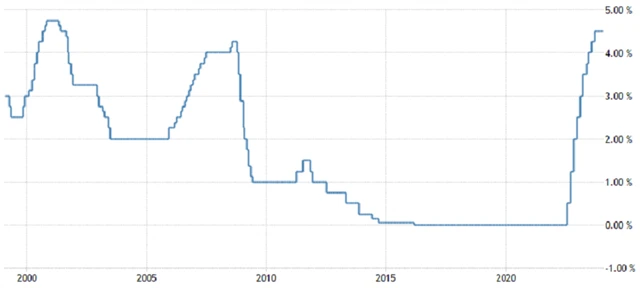 ECB - základní úroková sazba (v %), zdroj: tradingeconomics.com