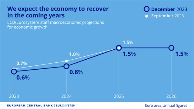 ECB - výhled vývoje HDP, zdroj: ECB