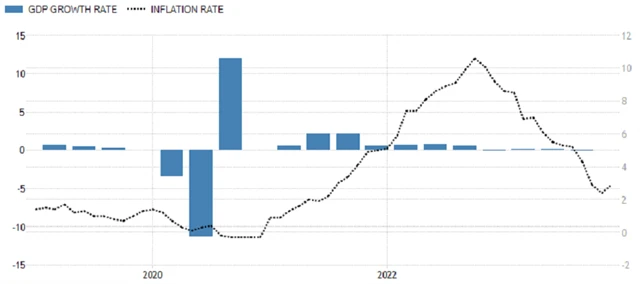 Eurozóna - mezičtvrtletní vývoj HDP a meziroční inflace, zdroj: tradingeconomics.com