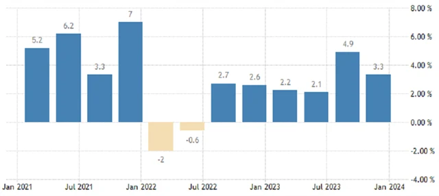 USA - anualizovaný vývoj HDP (v %), zdroj: tradingeconomics.com