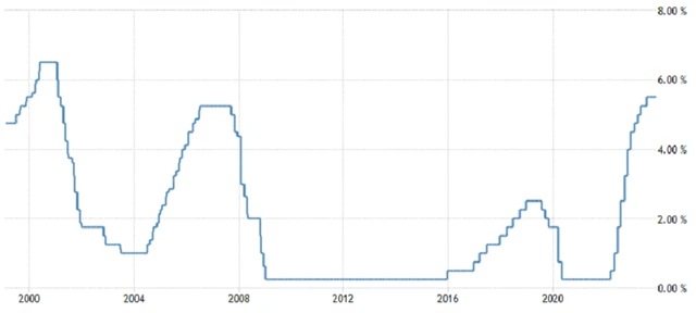 Fed - základní úroková sazba (v %), zdroj: tradingeconomics.com