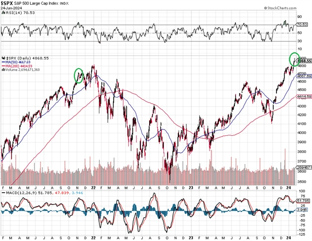 S&P 500 - 4denní série rekordů