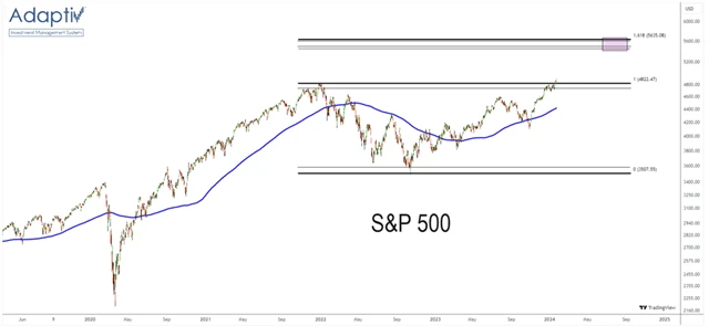 S&P 500 a možné rezistence