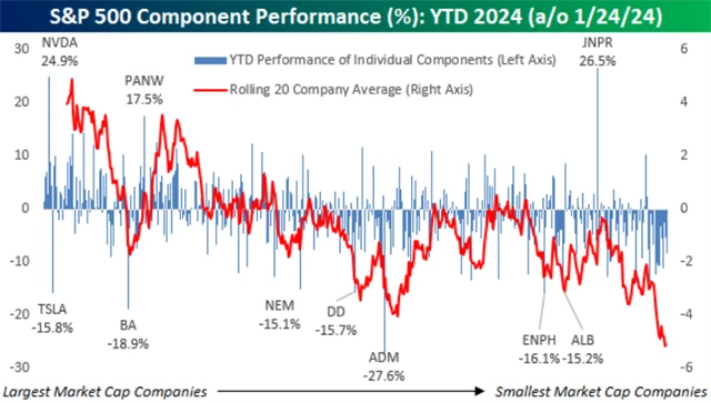 S&P 500 v roce 2024 - výkonnost titulů podle tržní kapitalizace