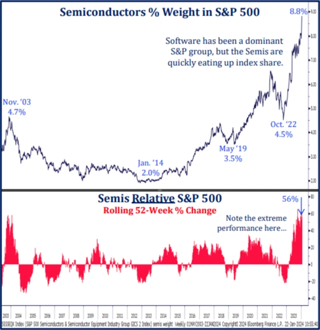 Sektor polovodičů jede