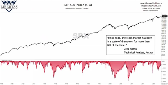 S&P 500 - většinu času je index ve ztrátě