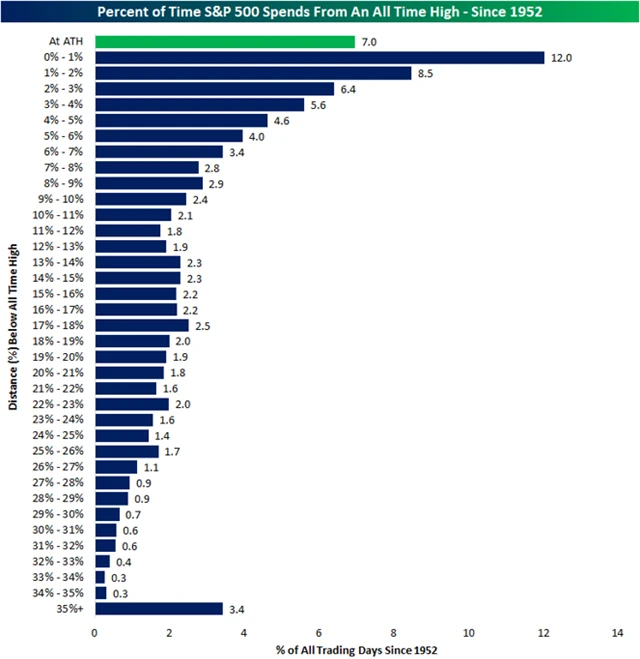 S&P 500 a podíl času v konkrétní vzdálenosti od historického maxima