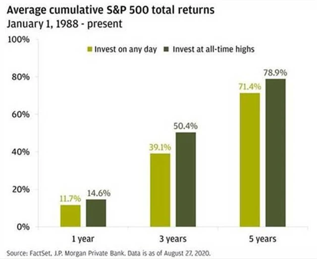 S&P 500 - zhodnocení peněz investovaných na maximu a kdykoli jindy