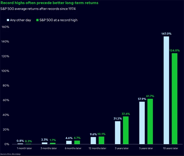 S&P 500 - historická maxima jsou příslib nadprůměrných dlouhodobých zisků
