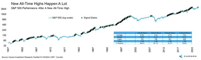 S&P 500 po dosažení historických maxim