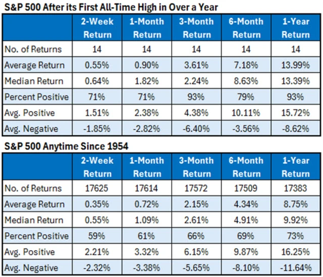 S&P 500 - výkonnost po dosažení historického maxima po více než roce a po zainvestování kdykoli (tabulky)