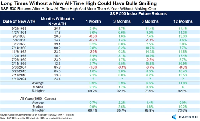 S&P 500 - výkonnost po dosažení historického maxima po více než roce