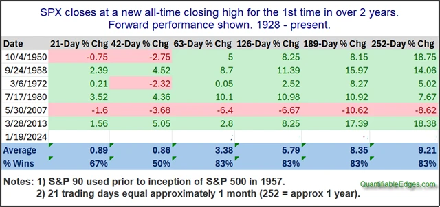 S&P 500 - výkonnost po dosažení historického maxima po více než dvou letech
