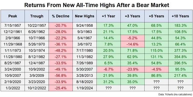 S&P 500 - výkonnost po dosažení historického maxima po medvědím trendu (tabulka)
