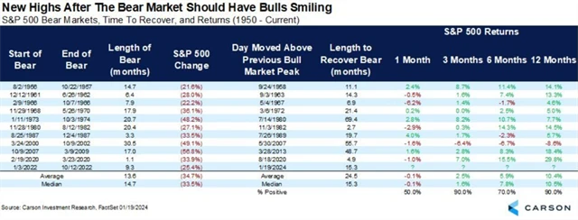 S&P 500 - výkonnost po dosažení historického maxima po medvědím trendu
