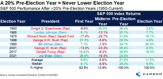S&P 500 - výkonnost po alespoň 20procentním zisku v předvolebním roce