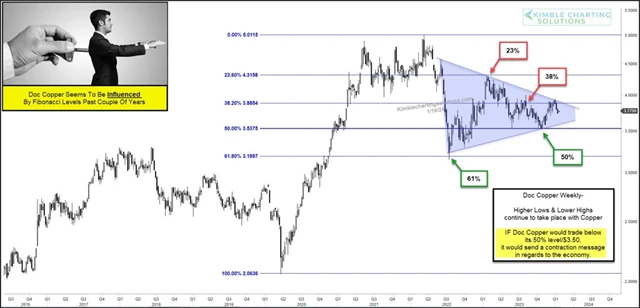 Cena mědi - technická analýza