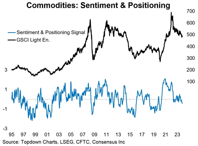 Komodity - nálada a pozice na trhu