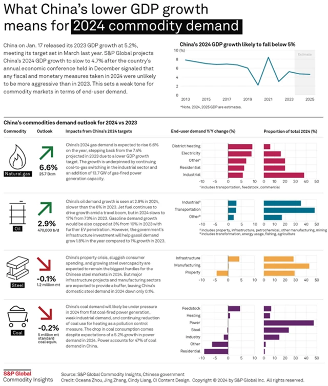 Slabší výkon čínské ekonomiky a poptávka po komoditách