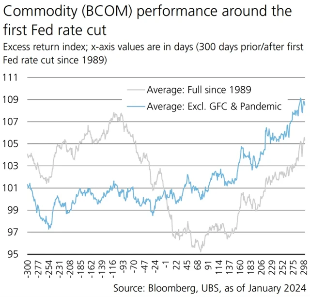 Výkonnost komodit v době okolo prvního snížení sazeb Fedu
