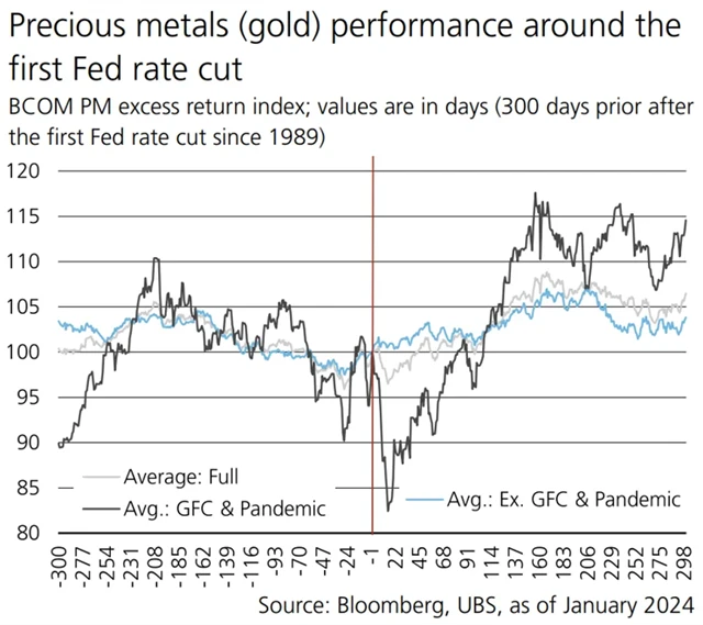 Výkonnost drahých kovů v době okolo prvního snížení sazeb Fedu