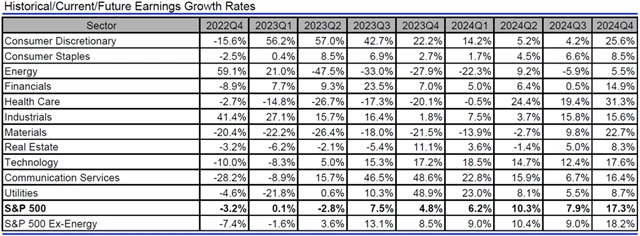 USA - zisky, přehled