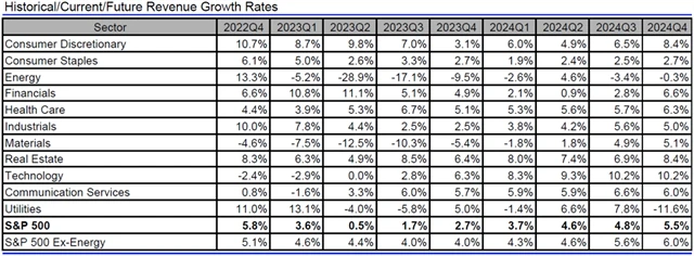 USA - tržby, přehled