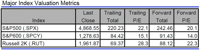 USA - valuace indexů