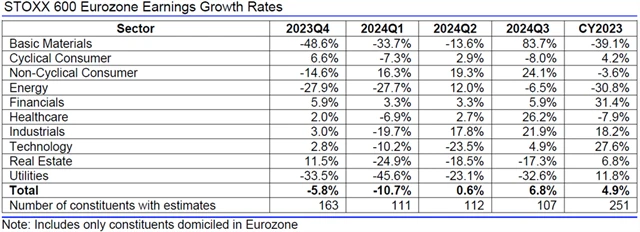 Evropa - zisky, přehled