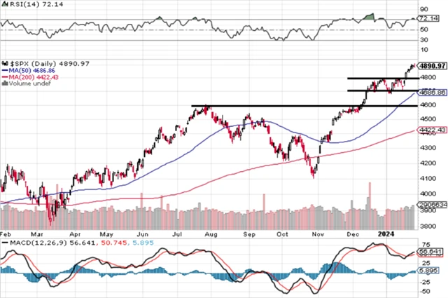 S&P 500 - technická analýza (26. 1. 2024)