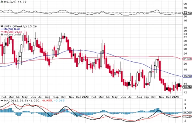 VIX - technická analýza (26. 1. 2024)