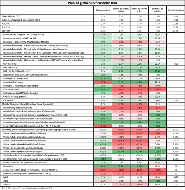 Vývoj na trzích v týdnu do 26. 1. 2024