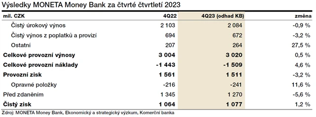 MONETA Money Bank - odhadované hospodářské výsledky