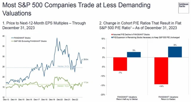 S&P 500 - ocenění bez akcií FANGMANT není nijak extrémní