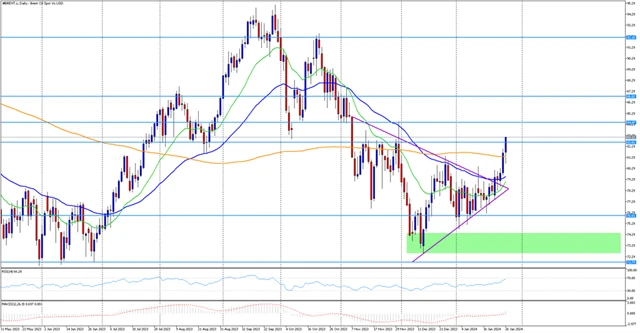 Cena ropy Brent 29.1.2024