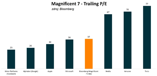 Ocenění největších sedmi amerických titulů